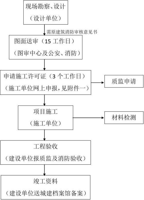 装饰装修工程报建流程，装修前要准备什么报建手续。 装饰装修工程报建流程，装修前要准备什么报建手续。 买房须知