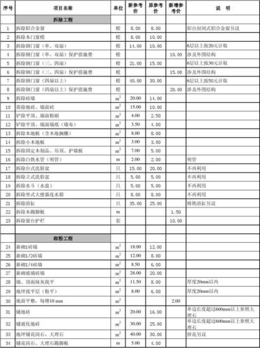排屋装修预算明细，排屋装修前期准备什么东西。 排屋装修预算明细，排屋装修前期准备什么东西。 买房须知