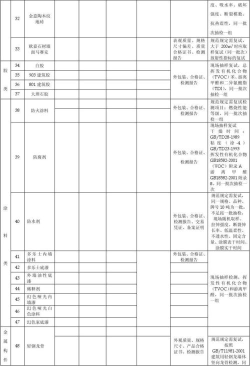 装饰装修工程中哪些材料应二次送检,装修送检需要准备什么材料。 家居设计 装饰装修工程中哪些材料应二次送检,装修送检需要准备什么材料。 装饰装修工程中哪些材料应二次送检,装修送检需要准备什么材料。 家居设计