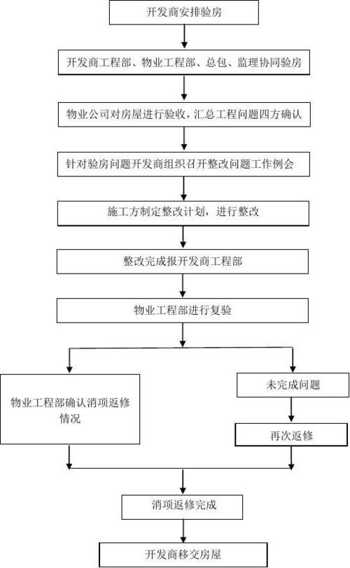 验房流程及缴费顺序,装修验房前准备什么工作呢。 买房须知 验房流程及缴费顺序,装修验房前准备什么工作呢。 验房流程及缴费顺序,装修验房前准备什么工作呢。 买房须知