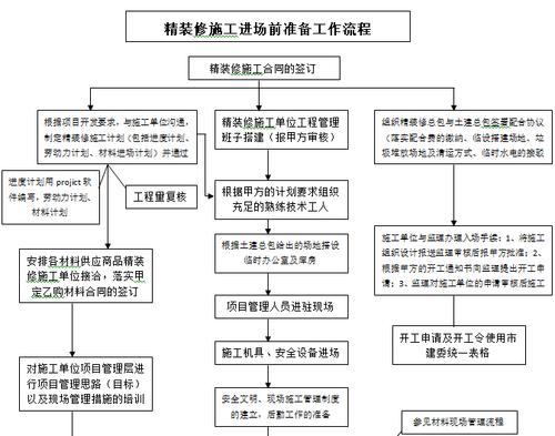 装饰装修工程，作为甲方，前期该怎么准备，装饰装修需要做什么准备工作。 装饰装修工程，作为甲方，前期该怎么准备，装饰装修需要做什么准备工作。 装修知识
