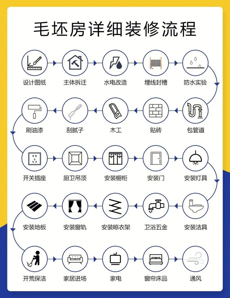 自己装修房子的步骤有哪些,装修之前准备流程是什么意思。 二手房 自己装修房子的步骤有哪些,装修之前准备流程是什么意思。 自己装修房子的步骤有哪些,装修之前准备流程是什么意思。 二手房