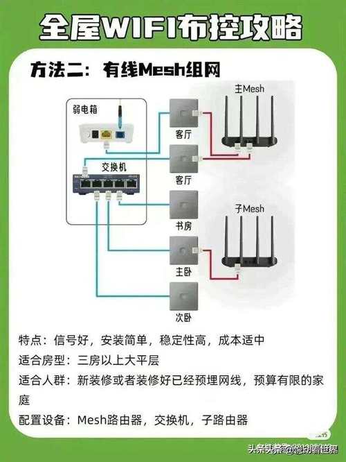 装修时如何打造全屋WiFi,全屋wifi装修准备什么线缆好。 买房须知 装修时如何打造全屋WiFi,全屋wifi装修准备什么线缆好。 装修时如何打造全屋WiFi,全屋wifi装修准备什么线缆好。 买房须知