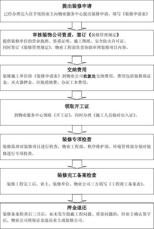 装修物业报备流程，业主装修要准备什么东西。 装修物业报备流程，业主装修要准备什么东西。 二手房