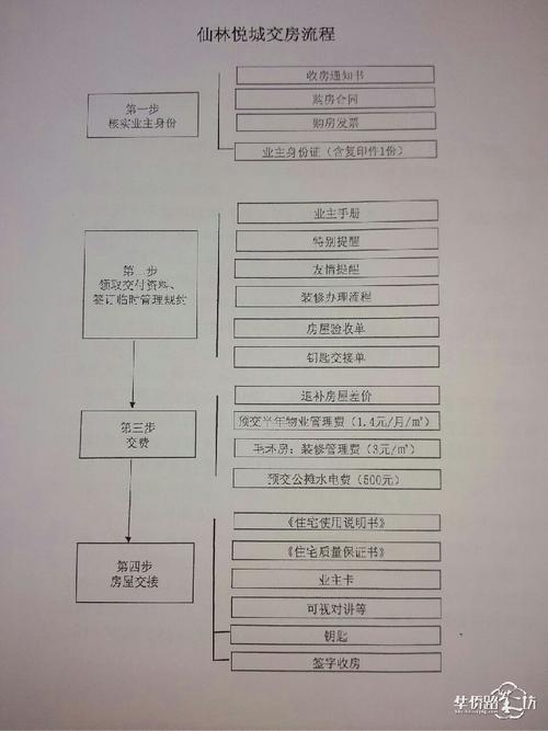 带装修收房流程及收房注意事项，收房装修需要准备什么东西。 带装修收房流程及收房注意事项，收房装修需要准备什么东西。 装修知识