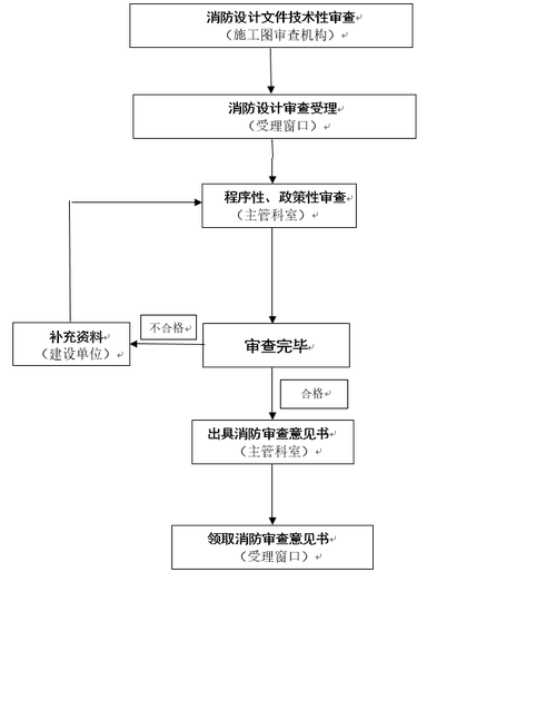 消防审图流程,装修图审需要什么材料。 装修知识 消防审图流程,装修图审需要什么材料。 消防审图流程,装修图审需要什么材料。 装修知识