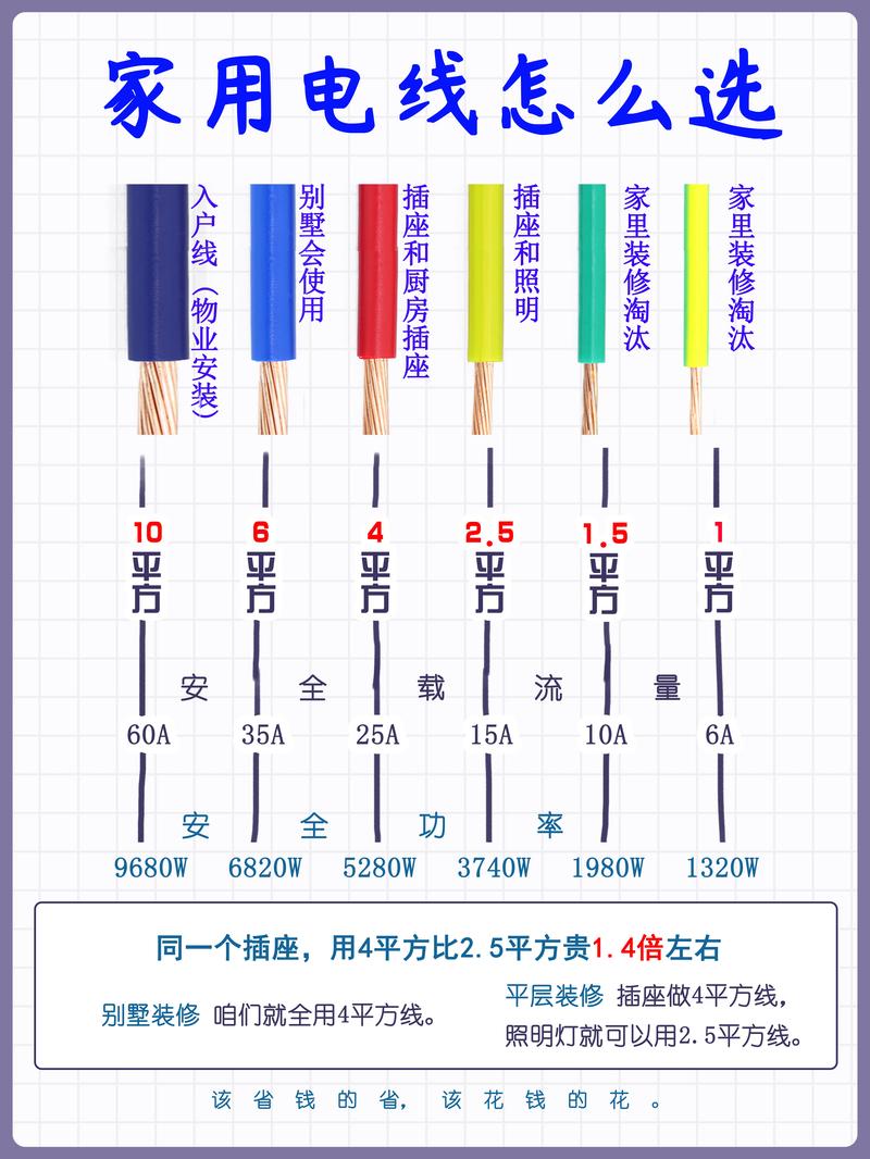 家装一般需要多少电线,装修走线需要准备什么东西。 装修知识 家装一般需要多少电线,装修走线需要准备什么东西。 家装一般需要多少电线,装修走线需要准备什么东西。 装修知识