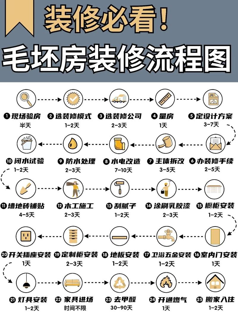 拿到新房后的装修流程应该是怎样的，刚交房装修需要准备什么东西。 拿到新房后的装修流程应该是怎样的，刚交房装修需要准备什么东西。 装修知识