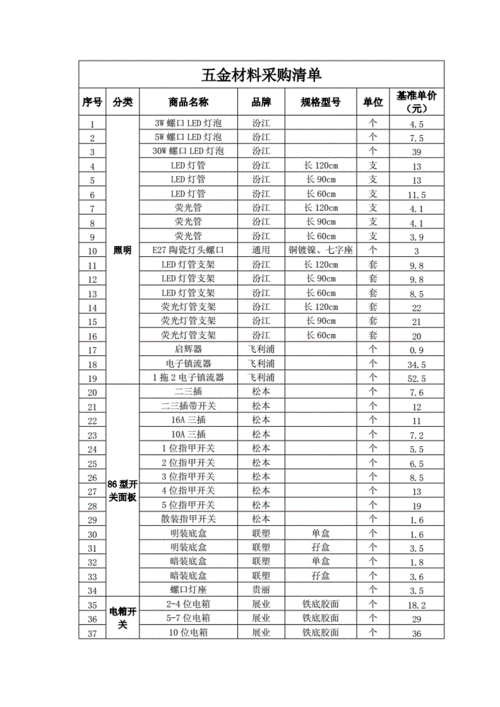 准备开个家装五金店,希望能给个清单,到底需要进哪些货,谢谢各位,装修房前做什么准备好呢。 装修知识 准备开个家装五金店,希望能给个清单,到底需要进哪些货,谢谢各位,装修房前做什么准备好呢。 准备开个家装五金店,希望能给个清单,到底需要进哪些货,谢谢各位,装修房前做什么准备好呢。 装修知识