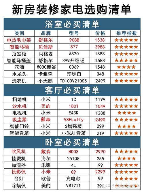 请问新房装修需要采购哪些电器,越全越好,谢谢,新房装修准备买什么东西好。 二手房 请问新房装修需要采购哪些电器,越全越好,谢谢,新房装修准备买什么东西好。 请问新房装修需要采购哪些电器,越全越好,谢谢,新房装修准备买什么东西好。 二手房